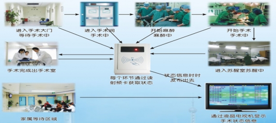 多媒體排隊叫號方案-手術(shù)進度公示系統(tǒng)